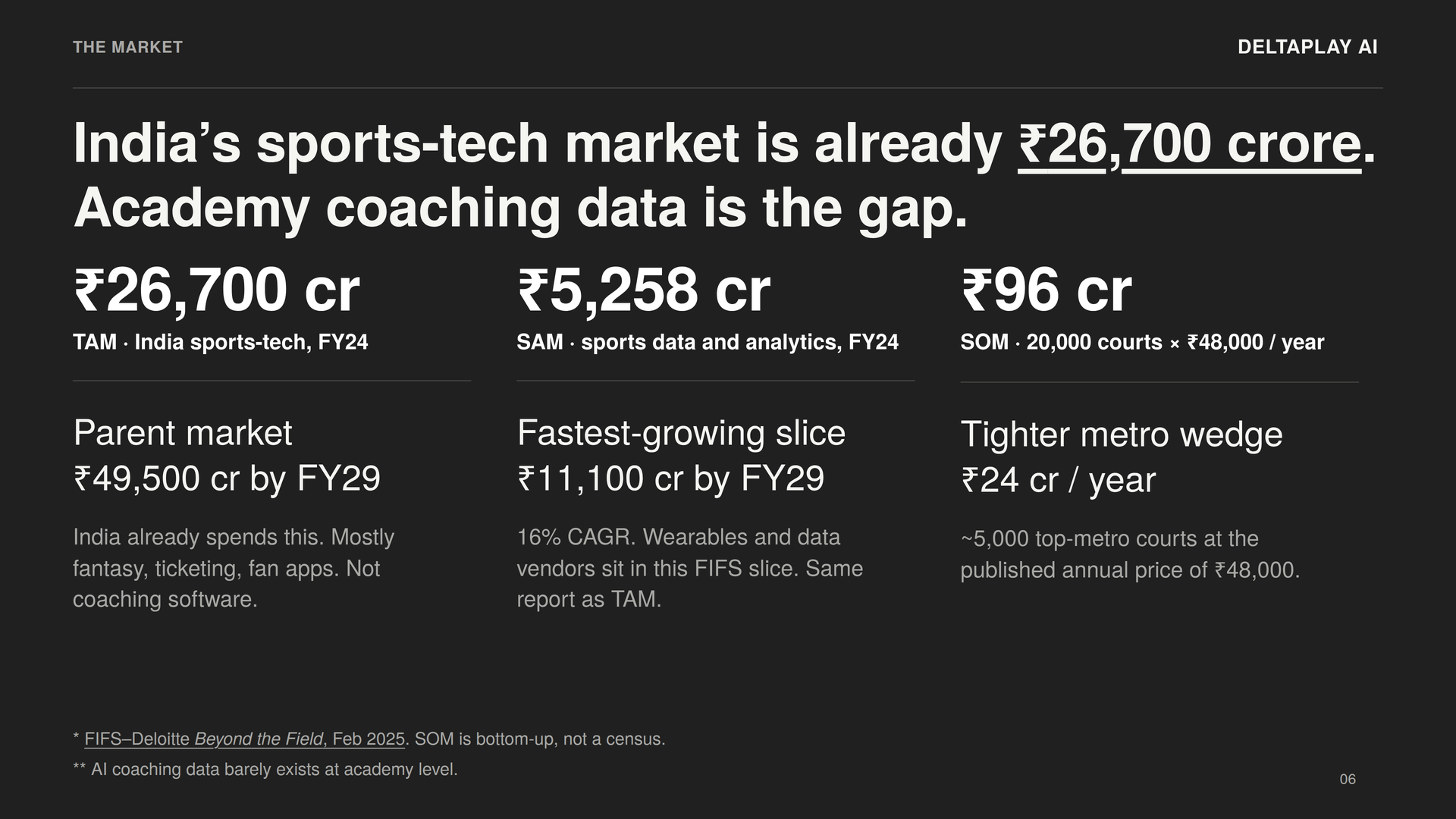 THE MARKET slide: India’s sports-tech market is already ₹26,700 crore. Academy coaching data is the gap. TAM ₹26,700 cr, SAM ₹5,258 cr, SOM ₹96 cr.